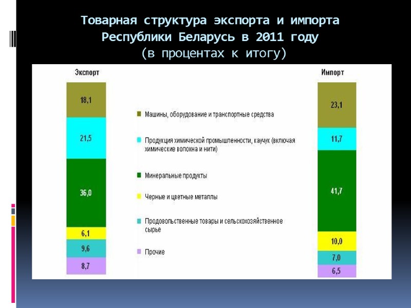 Товарная структура экспорта и импорта  Республики Беларусь в 2011 году  (в процентах